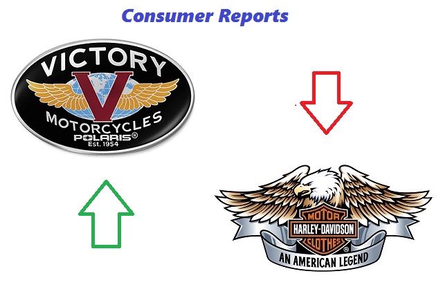 Victory depaseste Harley-Davidson ca satisfactie a clientilor americani